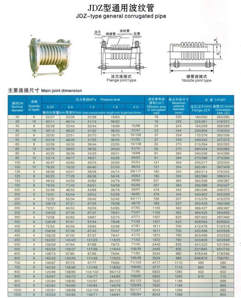 波紋膨脹節(jié)技術(shù)參數(shù) 波紋膨脹節(jié)技術(shù)參數(shù)